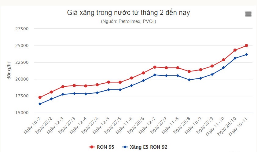 Giá xăng tăng lần thứ năm liên tiếp