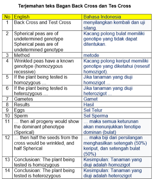 Terjemahan teks Bagan Back Cross dan Tes Cross