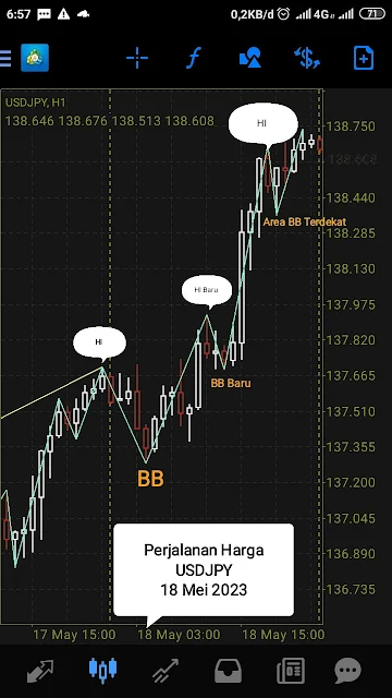 Menganalisa pergerakan harga forex trading USDJPY pada time frame yang tepat untuk menghasilkan profit banyak