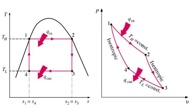 P-V & T-S Diagram of Carnot Cycle