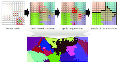 Region Growing Segmentation