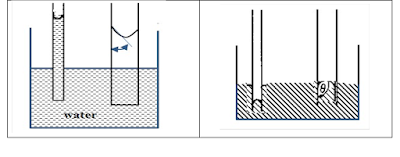 illustration of relation between wettability and capillary pressure