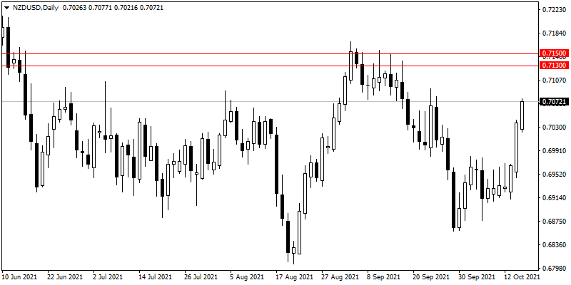 Weekly Report of Forex with Cot Report 18/10/2021 to 22/10/2021