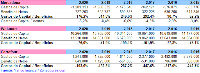 Comparativo inversión Mercadona Walmart Carrefour