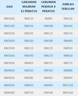 EPF Online, Contribution Table 2022