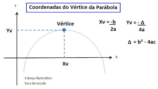 fórmulas das coordenadas do vértice de uma parábola
