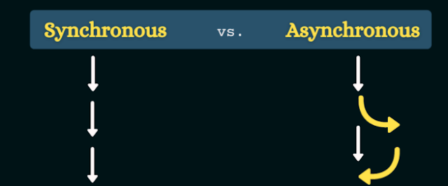 Pengertian Dan Contoh Synchronous dan Asynchronous in JavaScript