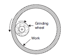 Principle of internal grinding