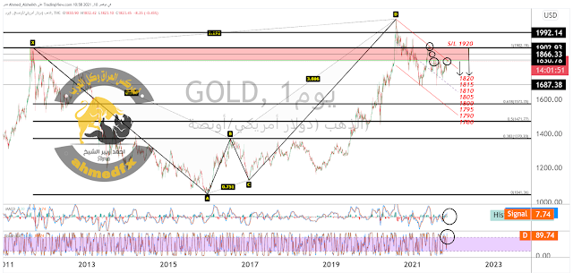 التحليل الفني والاساسي للذهب(GOLD#) بعد  بيانات سوق العمل الامريكية وقرار الفائدة