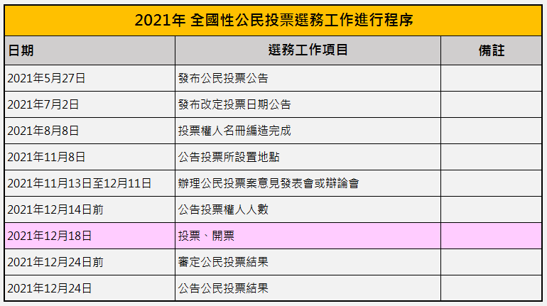 公投工作進行程序 公投工作進行程序