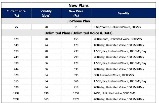 New jio plan 2022