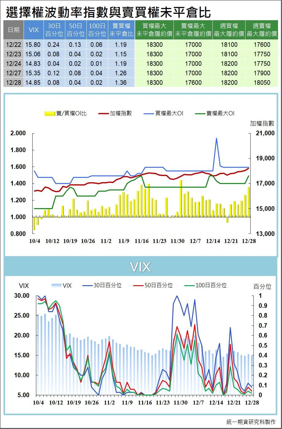 台指選擇權波動率指數與賣買權未平倉比 (統一期貨)