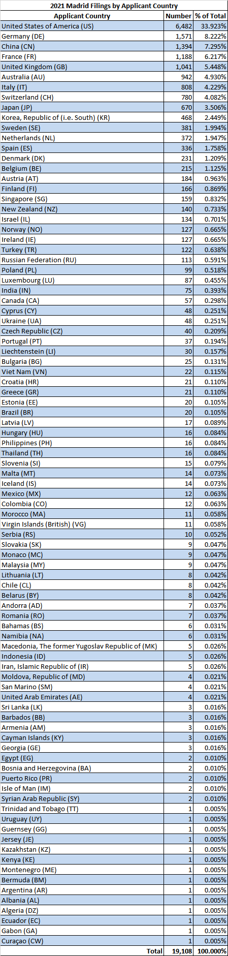 2021 Filings by Applicant Country - Madrid