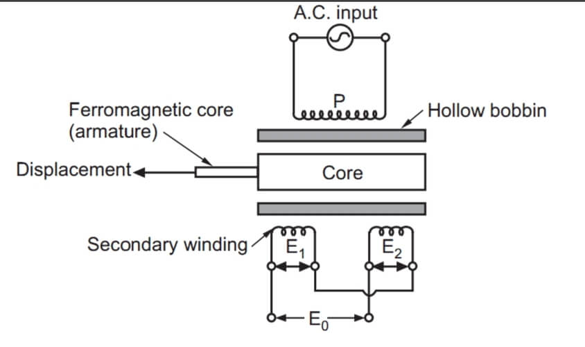Linear Variable Differential Transformer (LVDT), Working Principle, Advantages and Applications