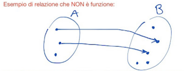 esempio di relazione che non è una funzione