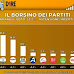 Sondaggio politico elettorale Tecnè per agenzia Dire sulle intenzioni di voto degli italiani