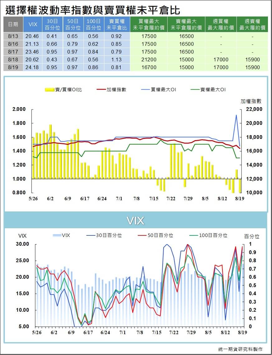 台指選擇權波動率指數與賣買權未平倉比 (統一期貨)