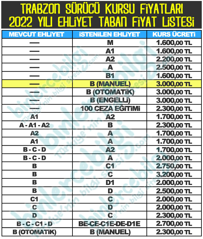 Trabzon Sürücü Kursu Fiyatları 2022, Trabzon Ehliyet kurs ücretleri 2022 Trabzon Sürücü Kurslarının fiyatları, aşağıda yayınlanmıştır. Trabzon Sürücü kurslarında taban fiyat uygulanmaktadır.