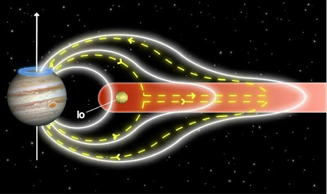 Ilustración del mecanismo del "tira y afloja" de Júpiter: el delicado ciclo de corrientes impulsado por la rápida rotación de Júpiter y la liberación de azufre y oxígeno de los volcanes de su luna, Io. Crédito: Emma Bunce/Stanley Cowley/Jonathan Nichols/Universidad de Leicester.
