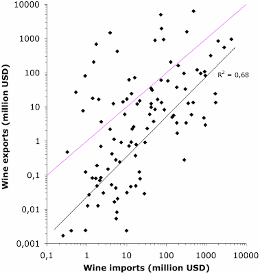 National bottled wine exports versus imports