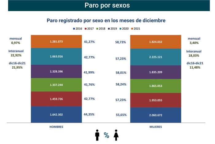 Paro Registrado España diciembre 2021-5 Francisco Javier Méndez Lirón