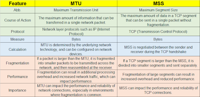 MTU Vs. MSS