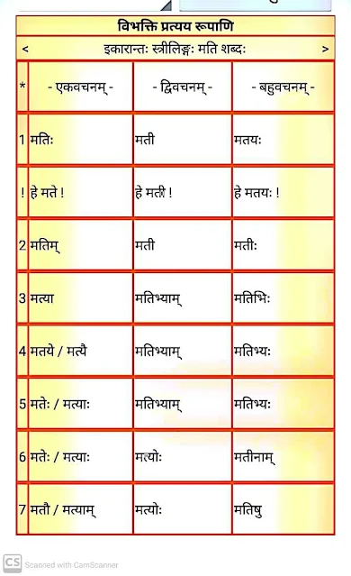 इकारान्त स्त्रीलिंग " मति " शब्द