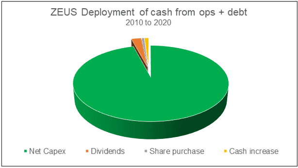 Zeus Deployment of Cash Flow from Ops