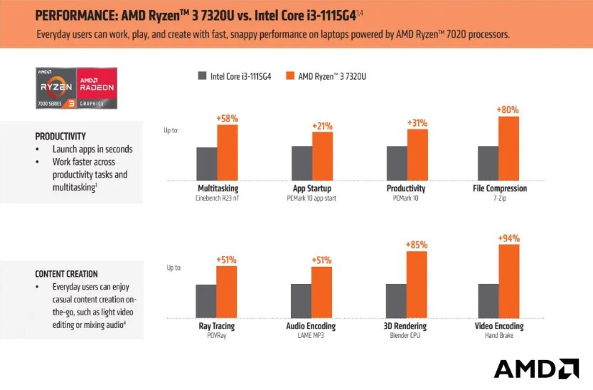 Ini Alasan AMD Ryzen 3 7320U Jadi Prosesor Terbaik untuk Laptop Terjangkau