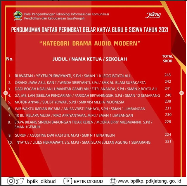 juara lomba drama audio modern 2021 jateng