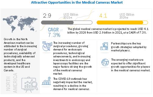 Medical Cameras Market