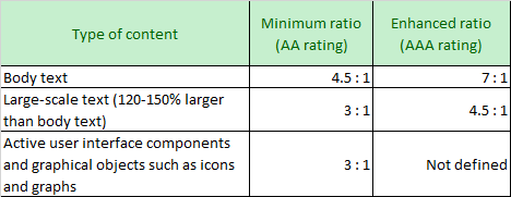 Contrast ratio WCAG guidelines