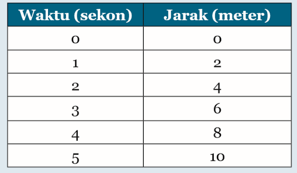 Tabel Waktu dan Jarak Tempuh Bersepeda