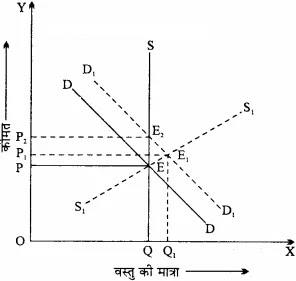 पूर्ण प्रतियोगिता की दशा में दीर्घकाल में किसी वस्तु का मूल्य कैसे निश्चित होता है