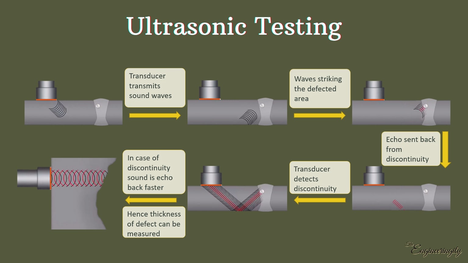 Steps for Ultrasonic Testing | How ultrasonic Testing works