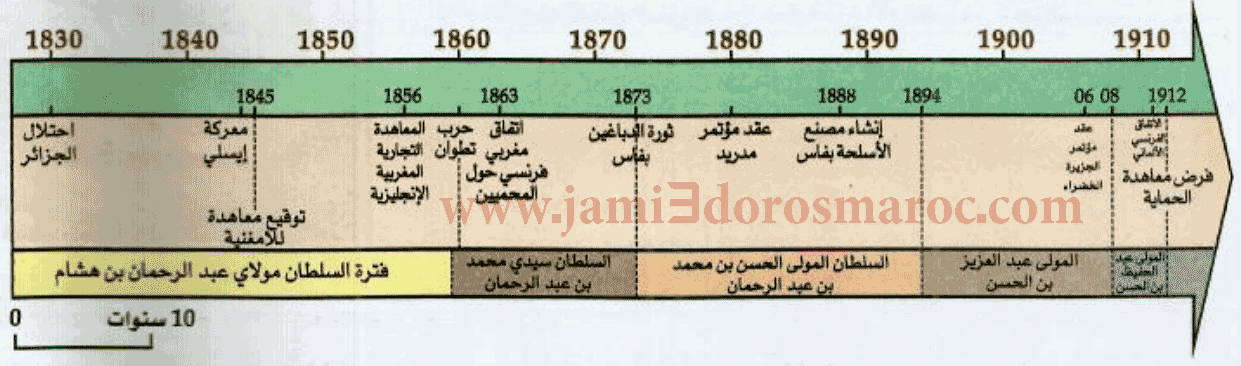 خط زمني الضغط الاستعماري على المغرب