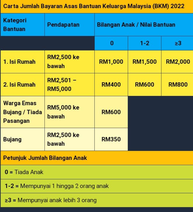 Bantuan keluarga 2022 bayaran malaysia BKM 2022: