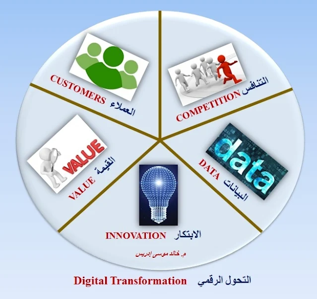 الاضطراب الرقمي Digital Disruption يدفع إلى التحول الرقمي Digital Transformation-DX