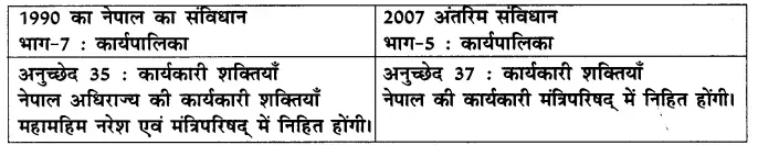 Solutions Class 8 सामाजिक एवं राजनीतिक जीवन Chapter- 1 (भारतीय संविधान