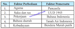 Jawaban PPKN SMP kelas IX halaman 101 Tugas mandiri 4.2