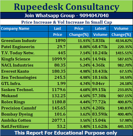 Price Increase & Vol Increase In Small Cap