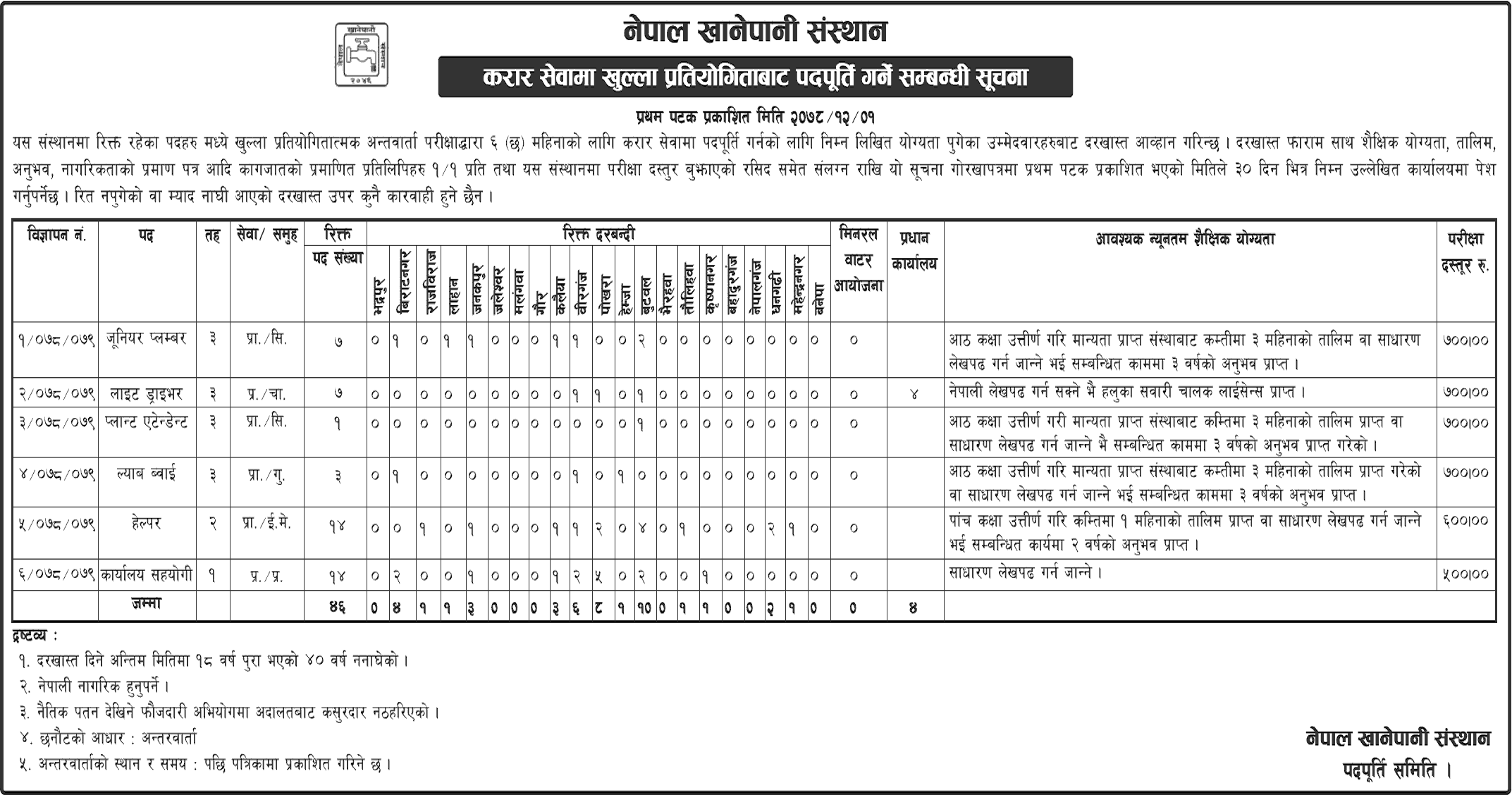 Nepal Khanepani Sansthan Vacancy for Various Post