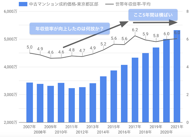 東京のマンション価格と年収倍率の推移