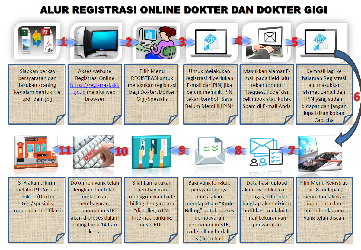 Cara Registrasi dan Perpanjangan STR Online Dokter