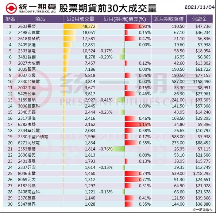 股票期貨(個股期貨)前30大成交量_統一期貨 (台中)