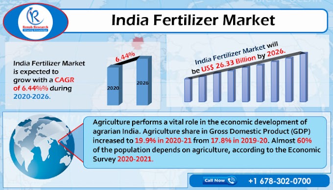 India Fertilizer Market to grow with a CAGR of 6.4% during 2020-2026, bolstered by Government PLI Scheme