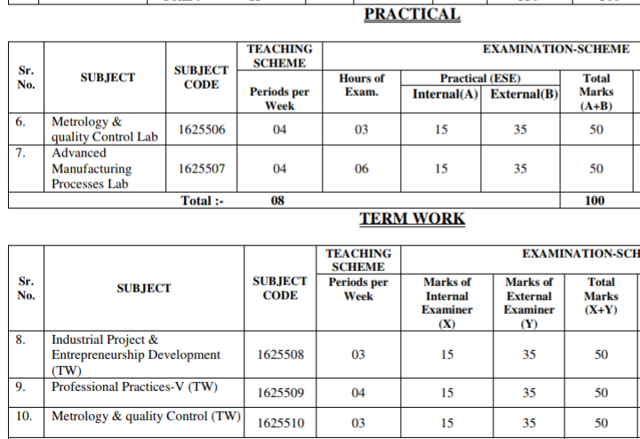 Practical PDF for Mechanical Engg. 5th Semester