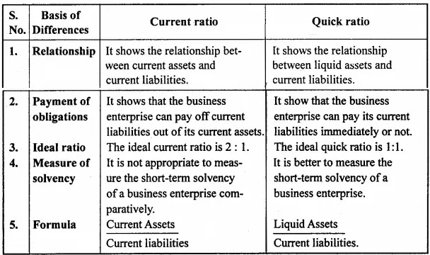 MP Board Class 12th Accountancy Important Questions Chapter 10 Analysis of Accounting Ratios