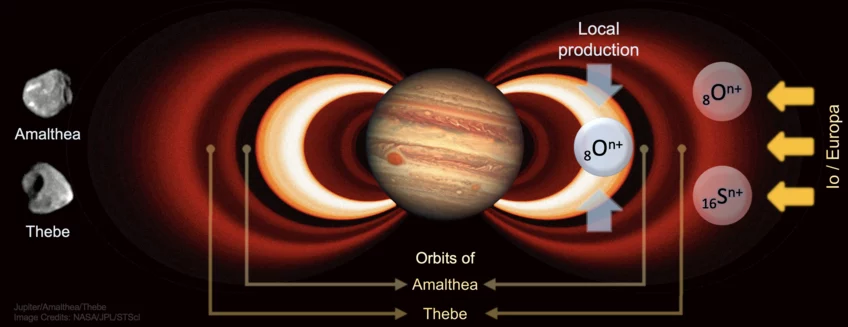 Ioni di ossigeno nelle fasce di radiazione più interne di Giove