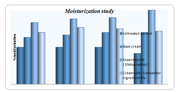 results of skin moisture content study of skin lightening cream
